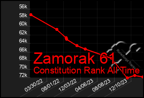 Total Graph of Zamorak 61