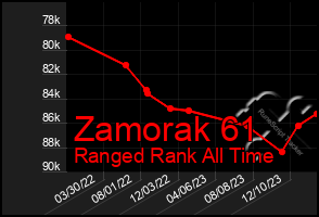 Total Graph of Zamorak 61