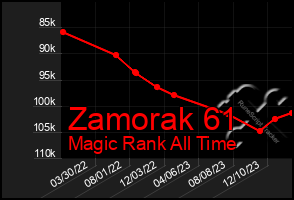 Total Graph of Zamorak 61