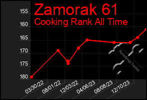 Total Graph of Zamorak 61