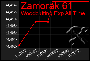 Total Graph of Zamorak 61