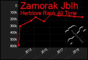 Total Graph of Zamorak Jblh