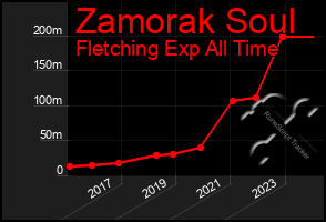 Total Graph of Zamorak Soul