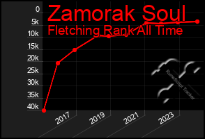 Total Graph of Zamorak Soul