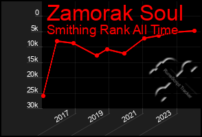 Total Graph of Zamorak Soul