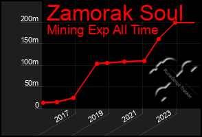 Total Graph of Zamorak Soul