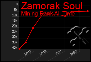 Total Graph of Zamorak Soul