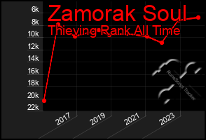 Total Graph of Zamorak Soul