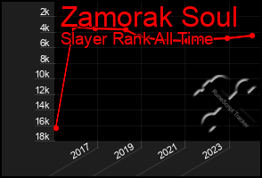 Total Graph of Zamorak Soul