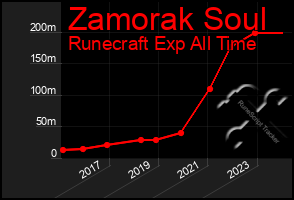 Total Graph of Zamorak Soul