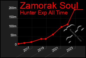 Total Graph of Zamorak Soul