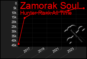 Total Graph of Zamorak Soul