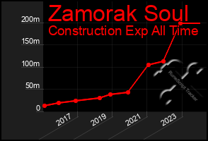 Total Graph of Zamorak Soul