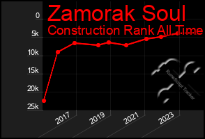 Total Graph of Zamorak Soul