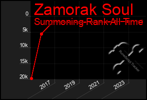 Total Graph of Zamorak Soul