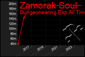 Total Graph of Zamorak Soul