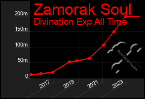 Total Graph of Zamorak Soul