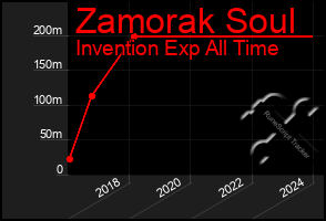 Total Graph of Zamorak Soul