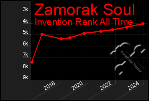 Total Graph of Zamorak Soul