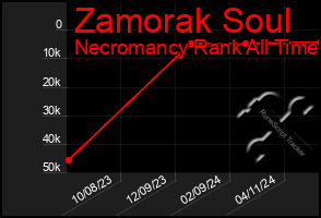 Total Graph of Zamorak Soul