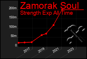 Total Graph of Zamorak Soul