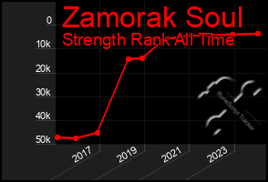 Total Graph of Zamorak Soul