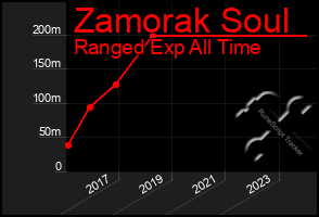 Total Graph of Zamorak Soul