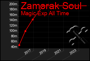 Total Graph of Zamorak Soul