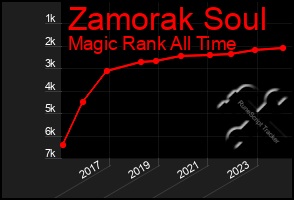 Total Graph of Zamorak Soul