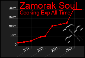 Total Graph of Zamorak Soul