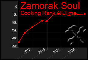 Total Graph of Zamorak Soul