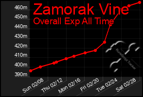 Total Graph of Zamorak Vine