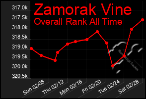 Total Graph of Zamorak Vine