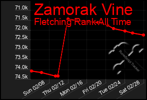 Total Graph of Zamorak Vine