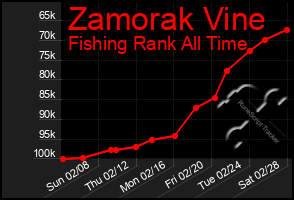 Total Graph of Zamorak Vine