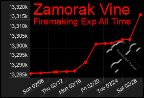 Total Graph of Zamorak Vine