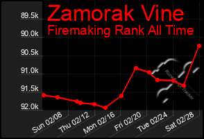 Total Graph of Zamorak Vine