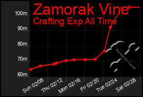 Total Graph of Zamorak Vine