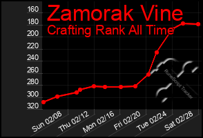 Total Graph of Zamorak Vine