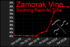 Total Graph of Zamorak Vine