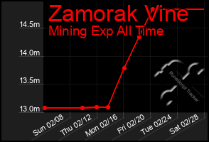 Total Graph of Zamorak Vine