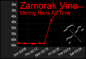 Total Graph of Zamorak Vine