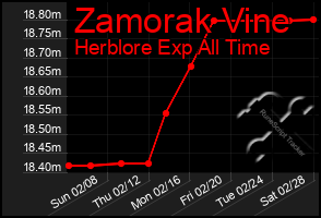 Total Graph of Zamorak Vine