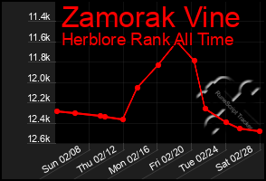 Total Graph of Zamorak Vine