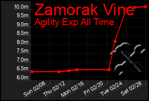 Total Graph of Zamorak Vine