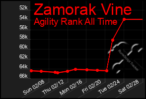 Total Graph of Zamorak Vine