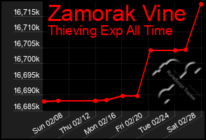 Total Graph of Zamorak Vine