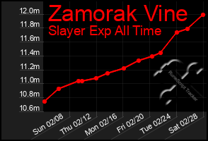 Total Graph of Zamorak Vine