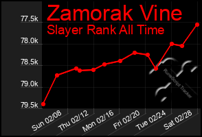 Total Graph of Zamorak Vine