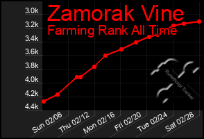 Total Graph of Zamorak Vine